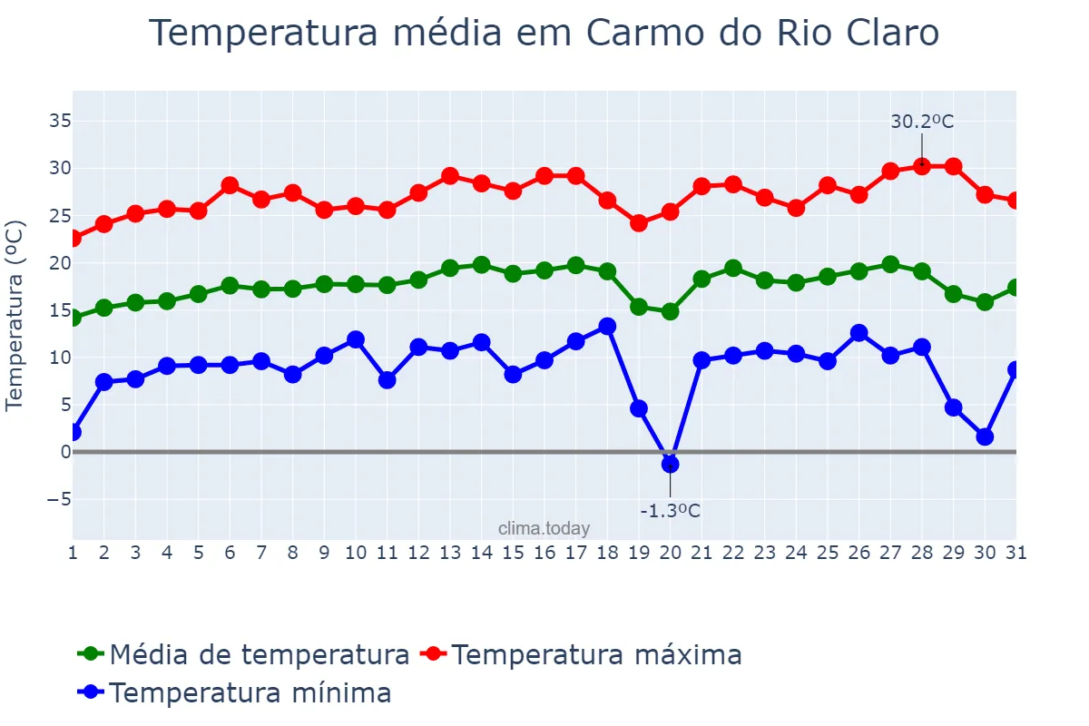 Temperatura em julho em Carmo do Rio Claro, MG, BR