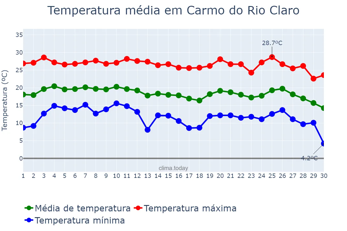 Temperatura em junho em Carmo do Rio Claro, MG, BR