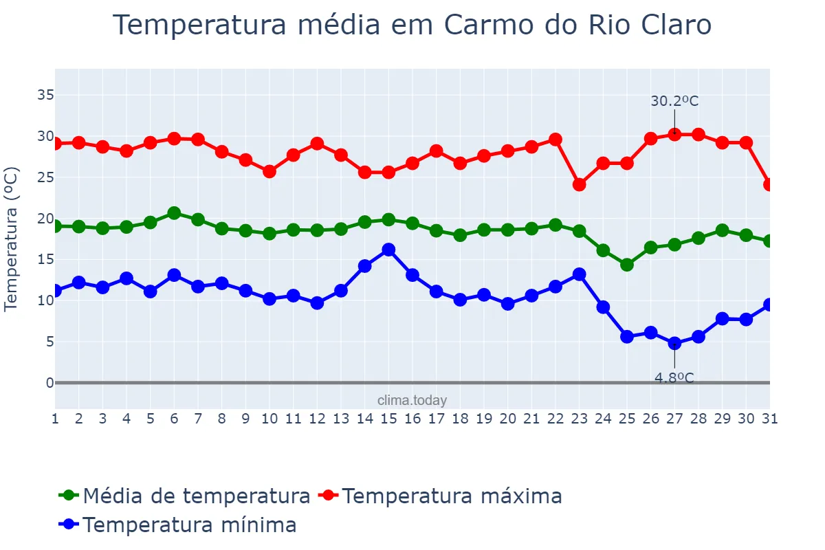 Temperatura em maio em Carmo do Rio Claro, MG, BR