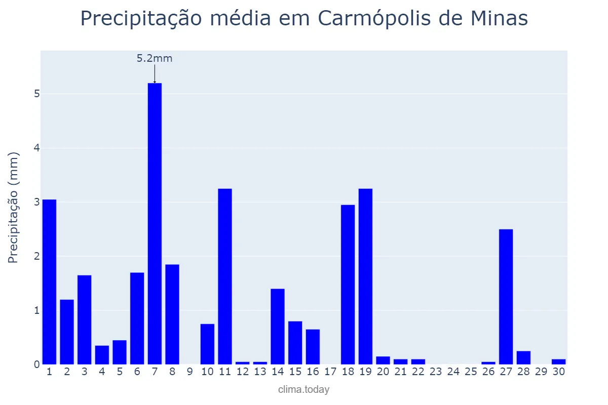 Precipitação em abril em Carmópolis de Minas, MG, BR