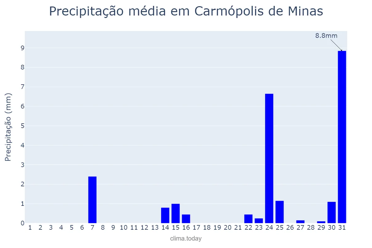 Precipitação em maio em Carmópolis de Minas, MG, BR