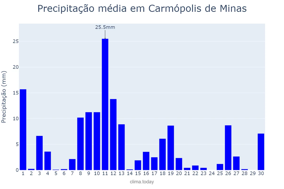 Precipitação em novembro em Carmópolis de Minas, MG, BR