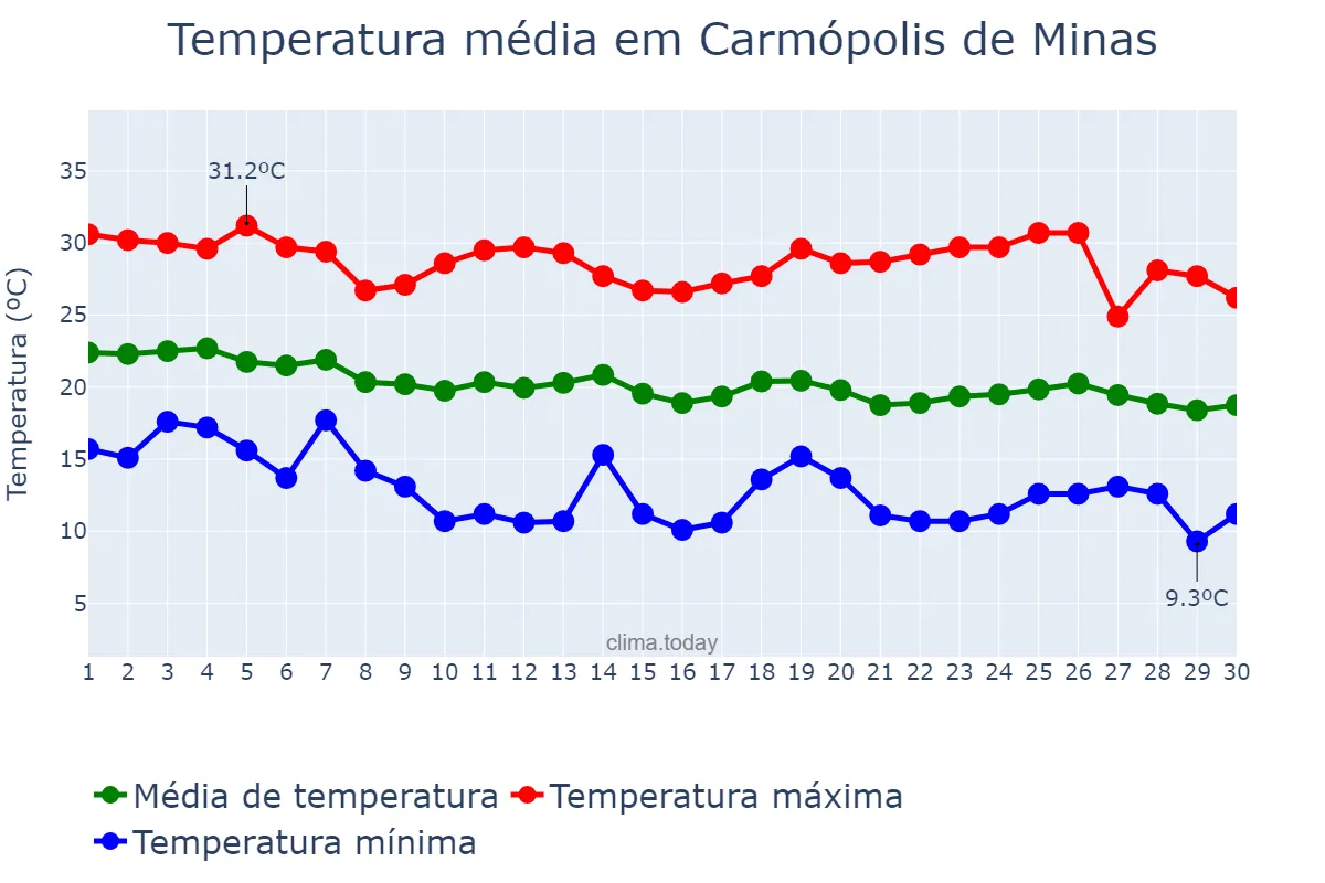 Temperatura em abril em Carmópolis de Minas, MG, BR