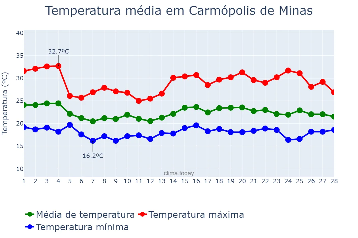 Temperatura em fevereiro em Carmópolis de Minas, MG, BR
