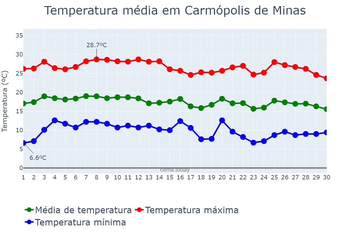 Temperatura em junho em Carmópolis de Minas, MG, BR