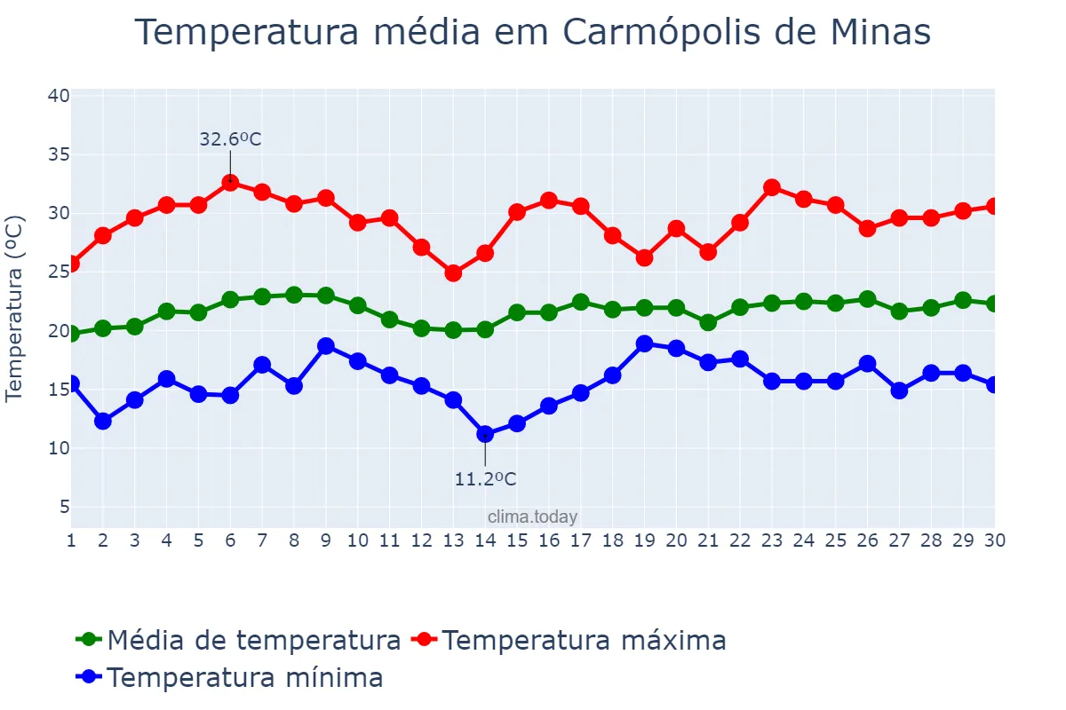 Temperatura em novembro em Carmópolis de Minas, MG, BR