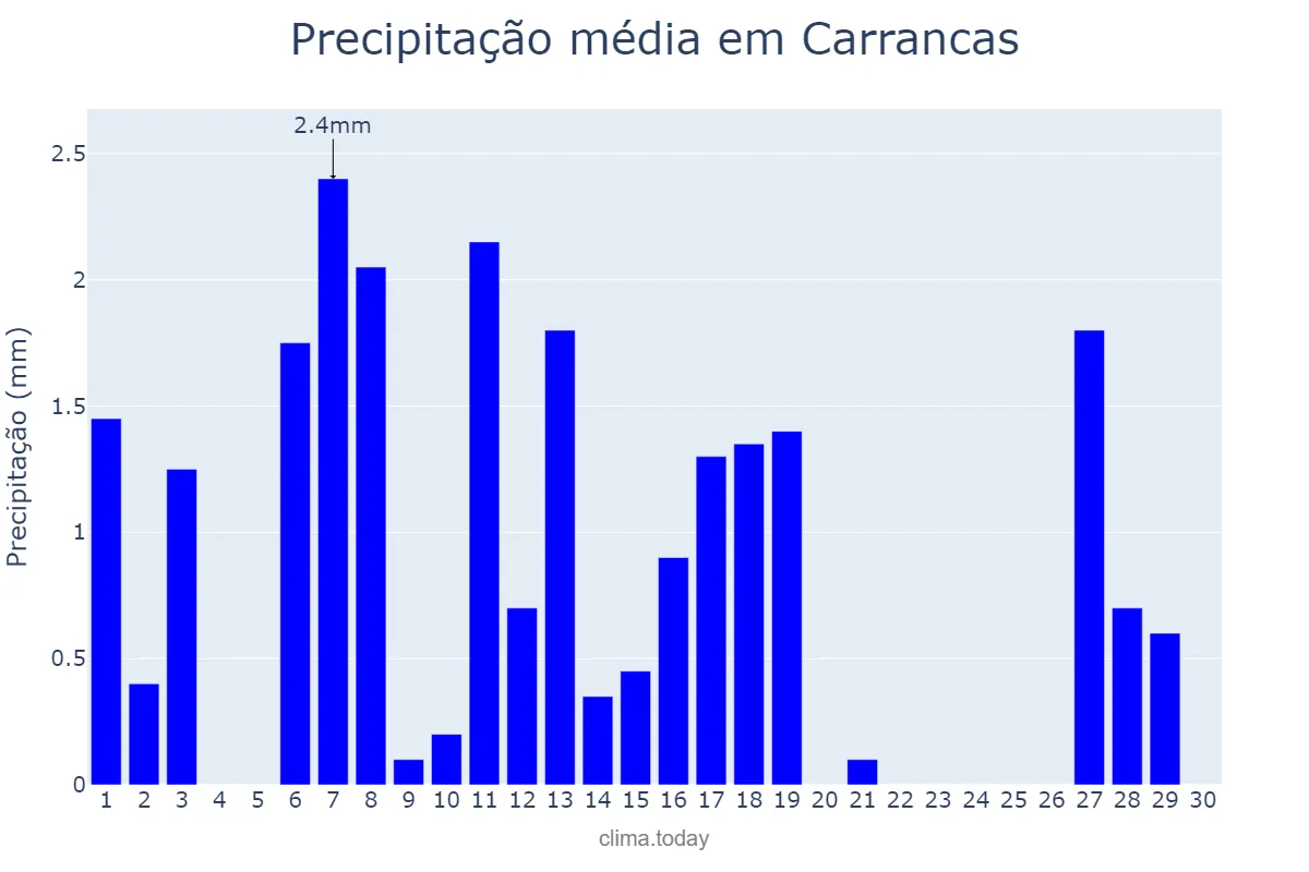 Precipitação em abril em Carrancas, MG, BR