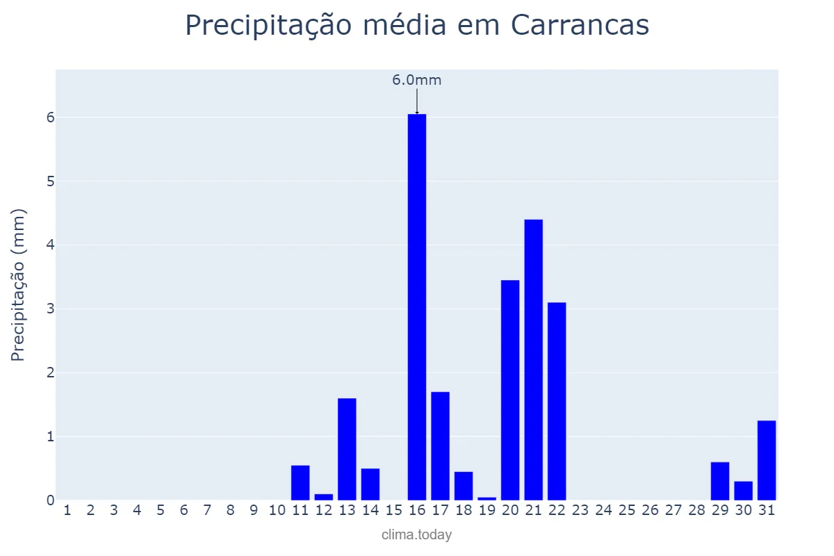 Precipitação em agosto em Carrancas, MG, BR
