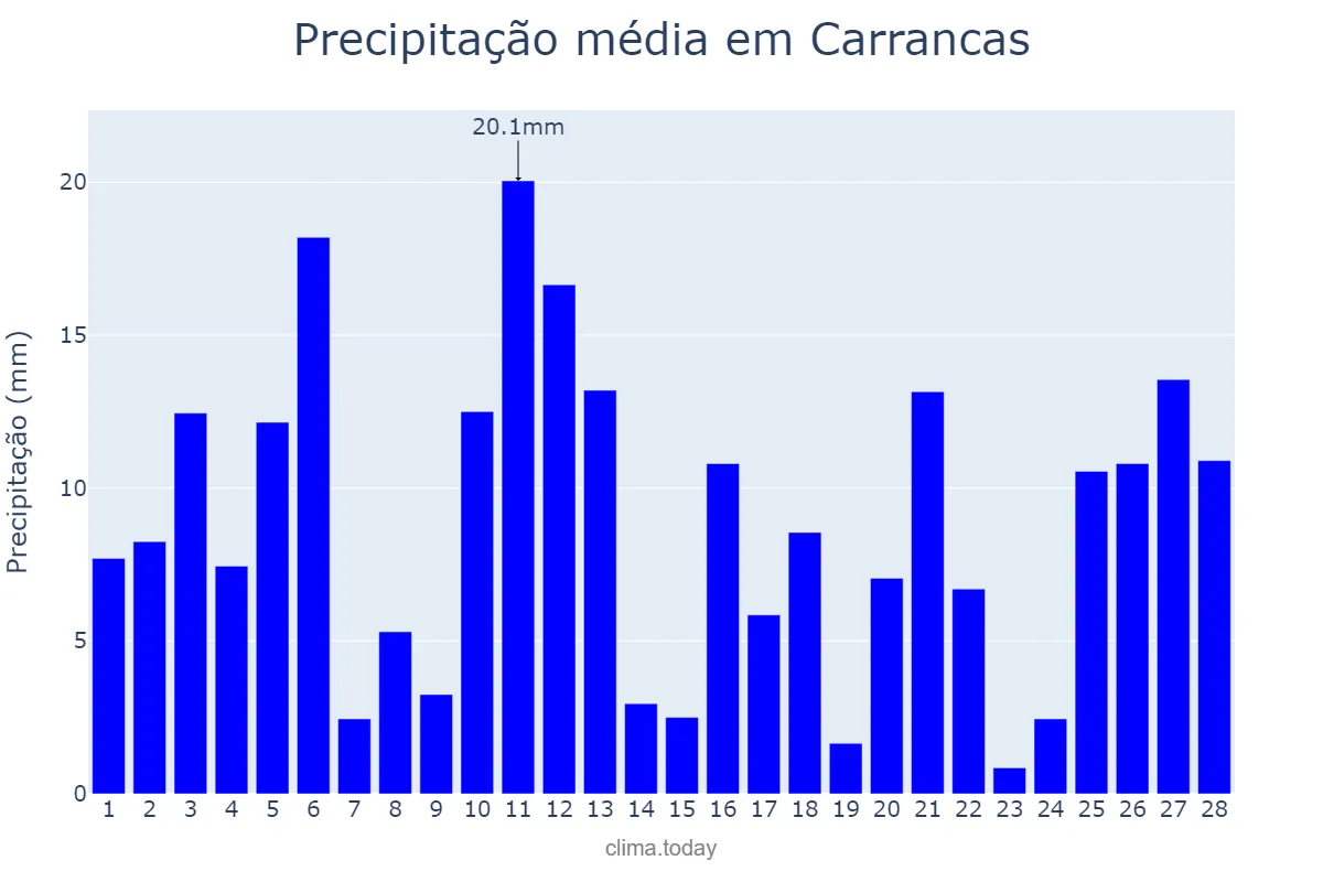 Precipitação em fevereiro em Carrancas, MG, BR