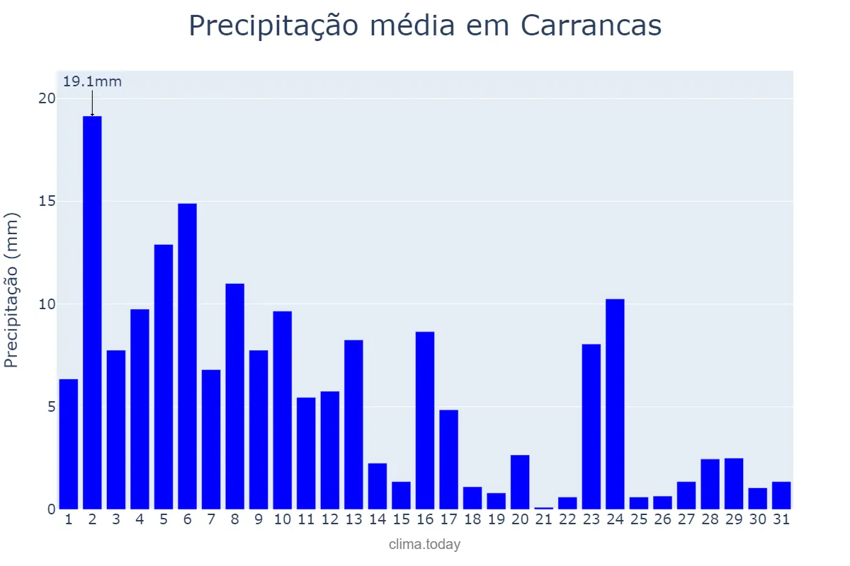 Precipitação em janeiro em Carrancas, MG, BR