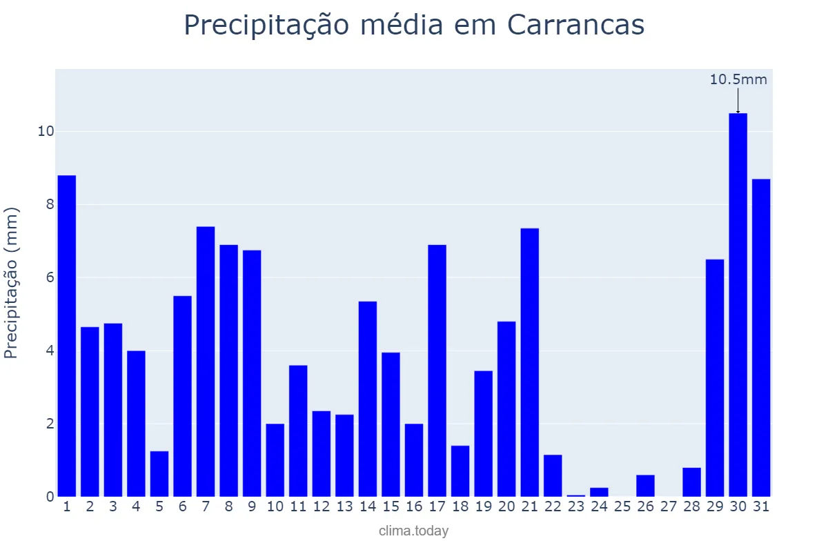 Precipitação em marco em Carrancas, MG, BR