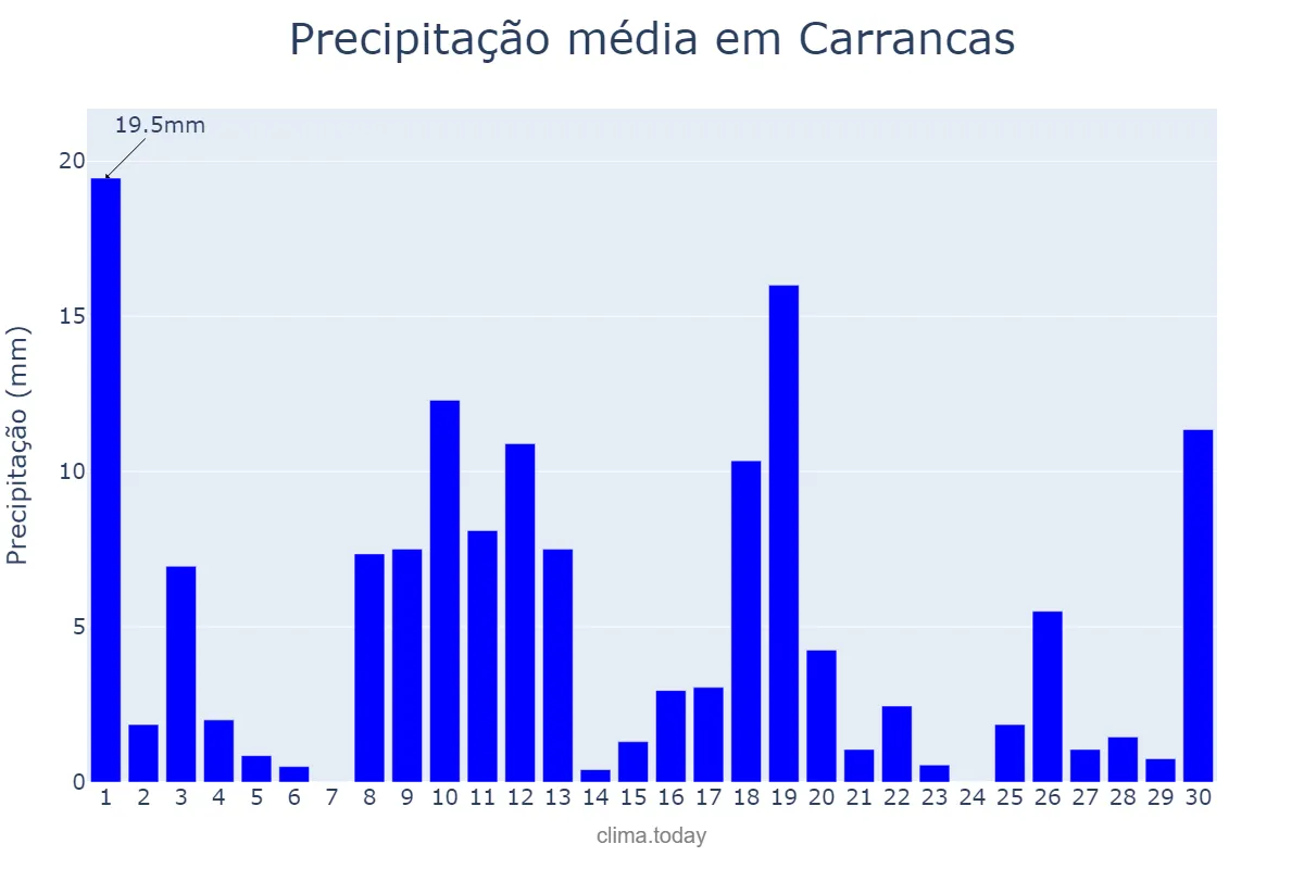 Precipitação em novembro em Carrancas, MG, BR