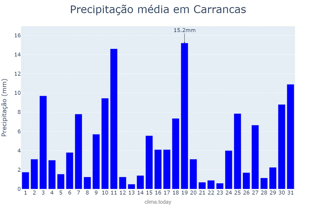 Precipitação em outubro em Carrancas, MG, BR