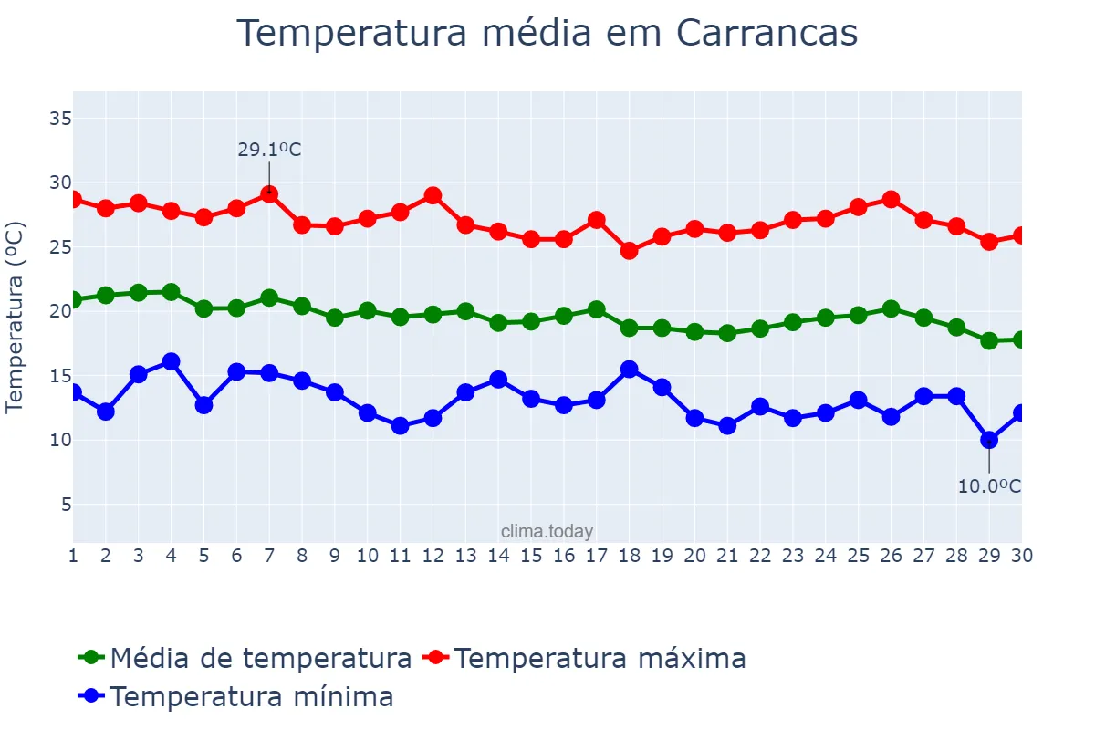 Temperatura em abril em Carrancas, MG, BR