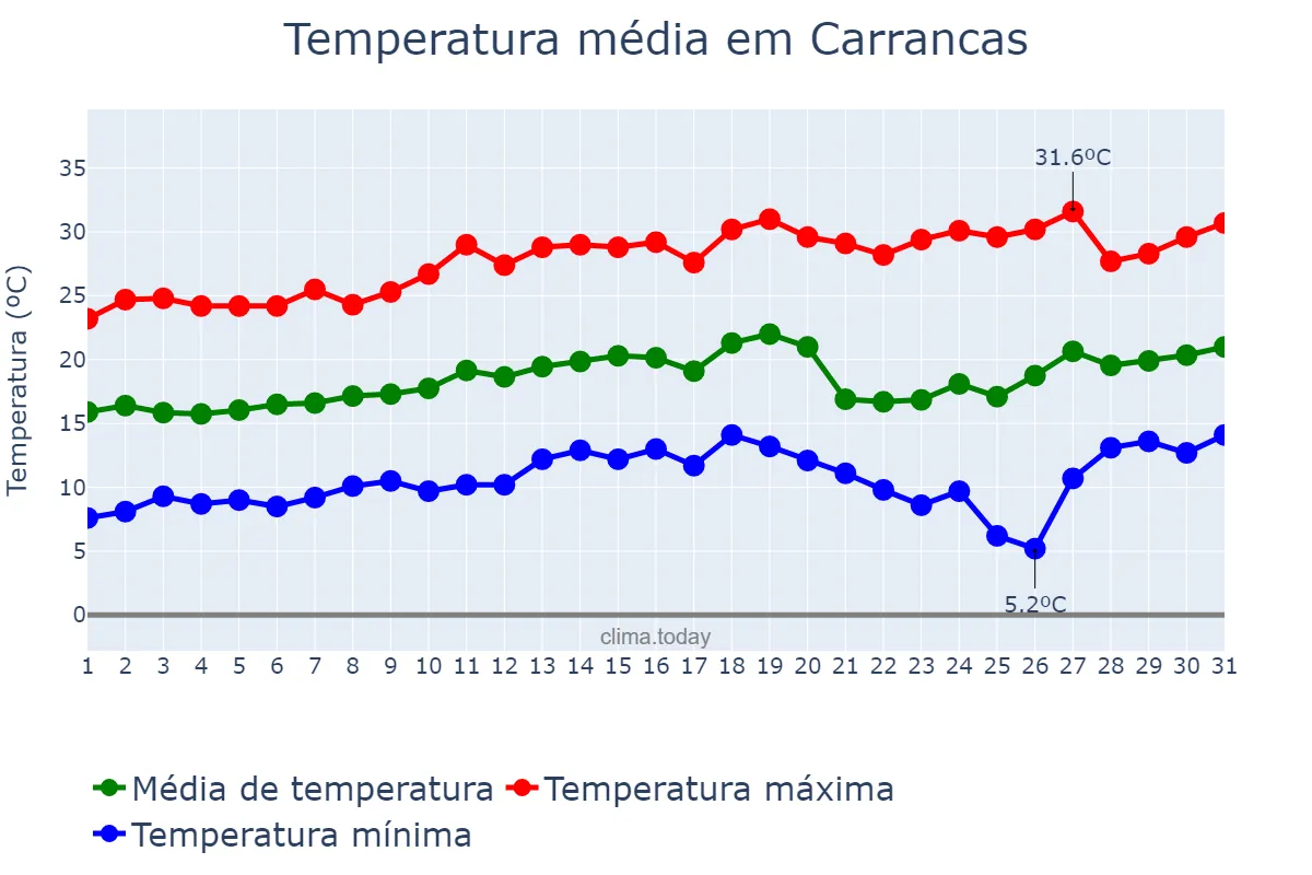 Temperatura em agosto em Carrancas, MG, BR