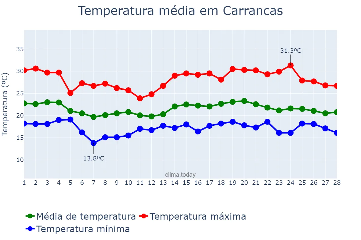 Temperatura em fevereiro em Carrancas, MG, BR