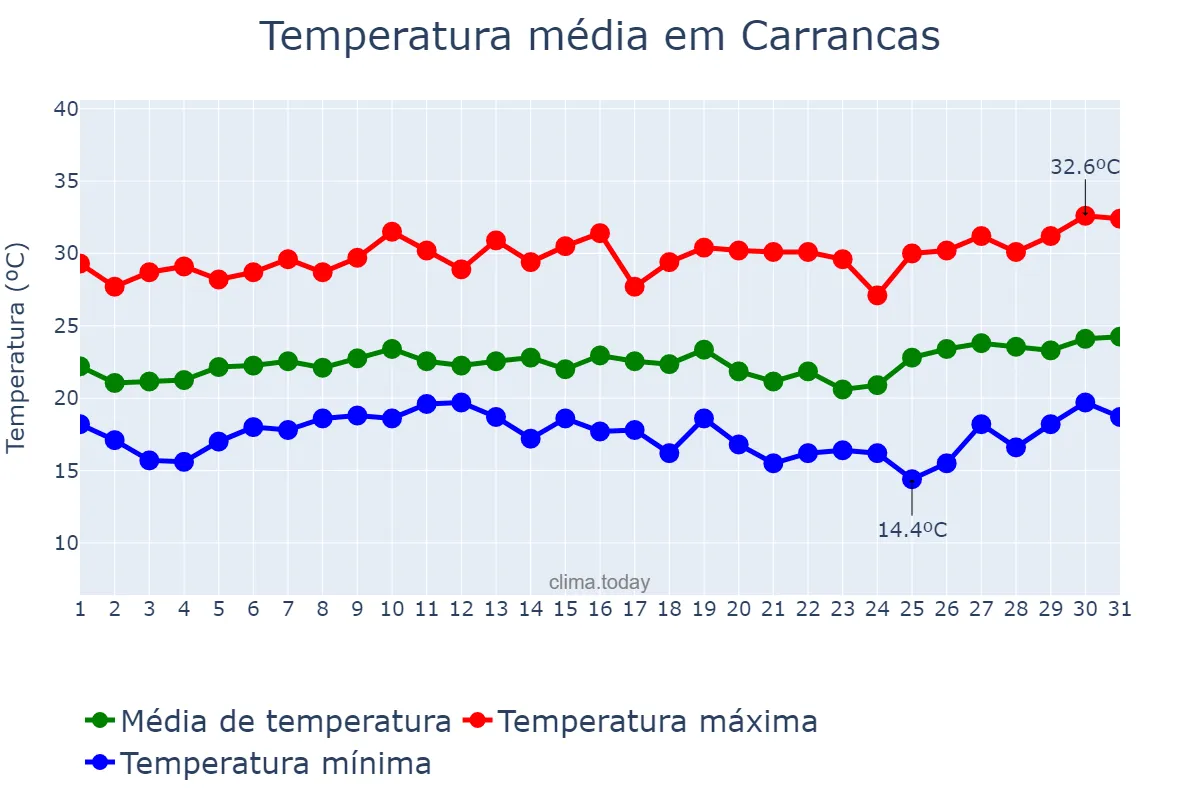 Temperatura em janeiro em Carrancas, MG, BR