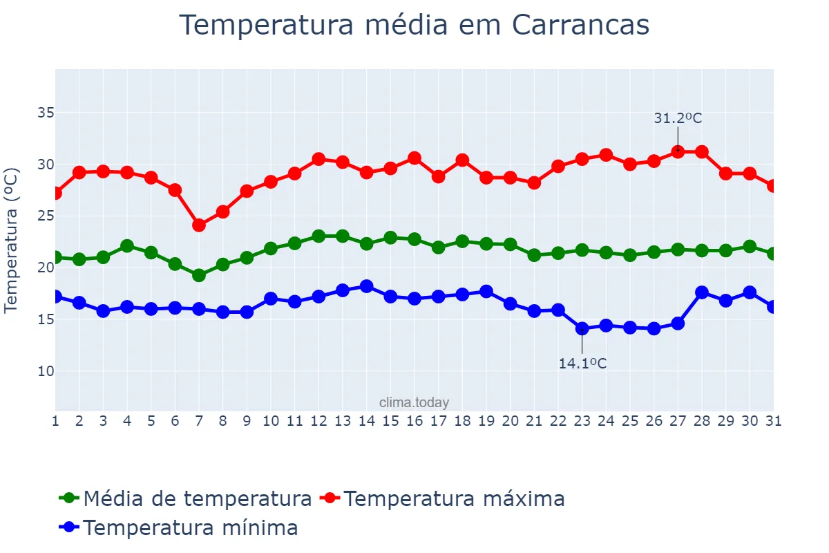 Temperatura em marco em Carrancas, MG, BR
