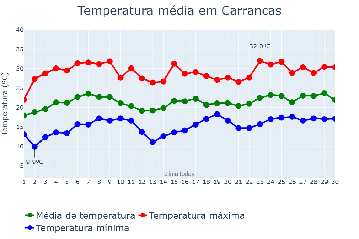Temperatura em novembro em Carrancas, MG, BR