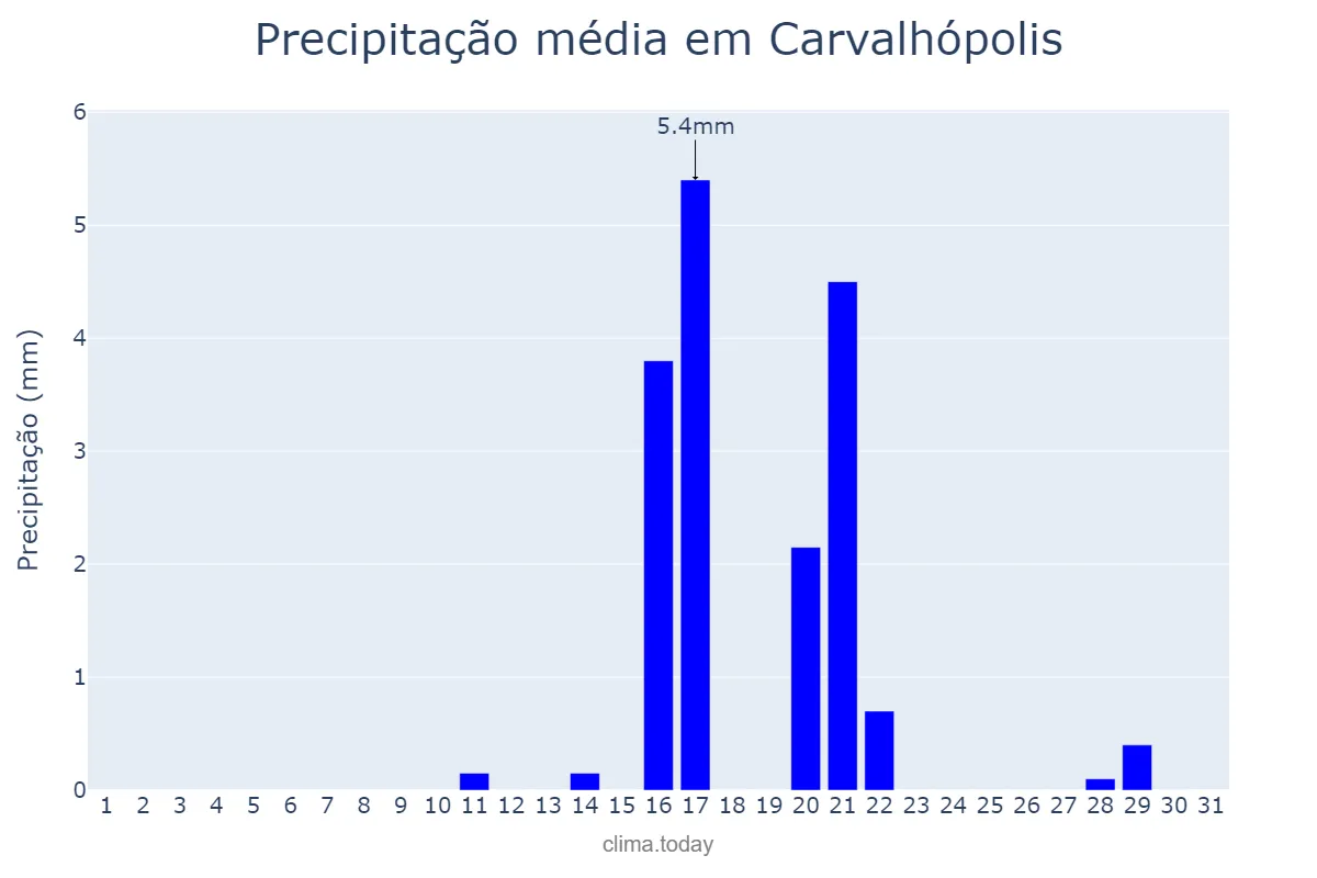 Precipitação em agosto em Carvalhópolis, MG, BR