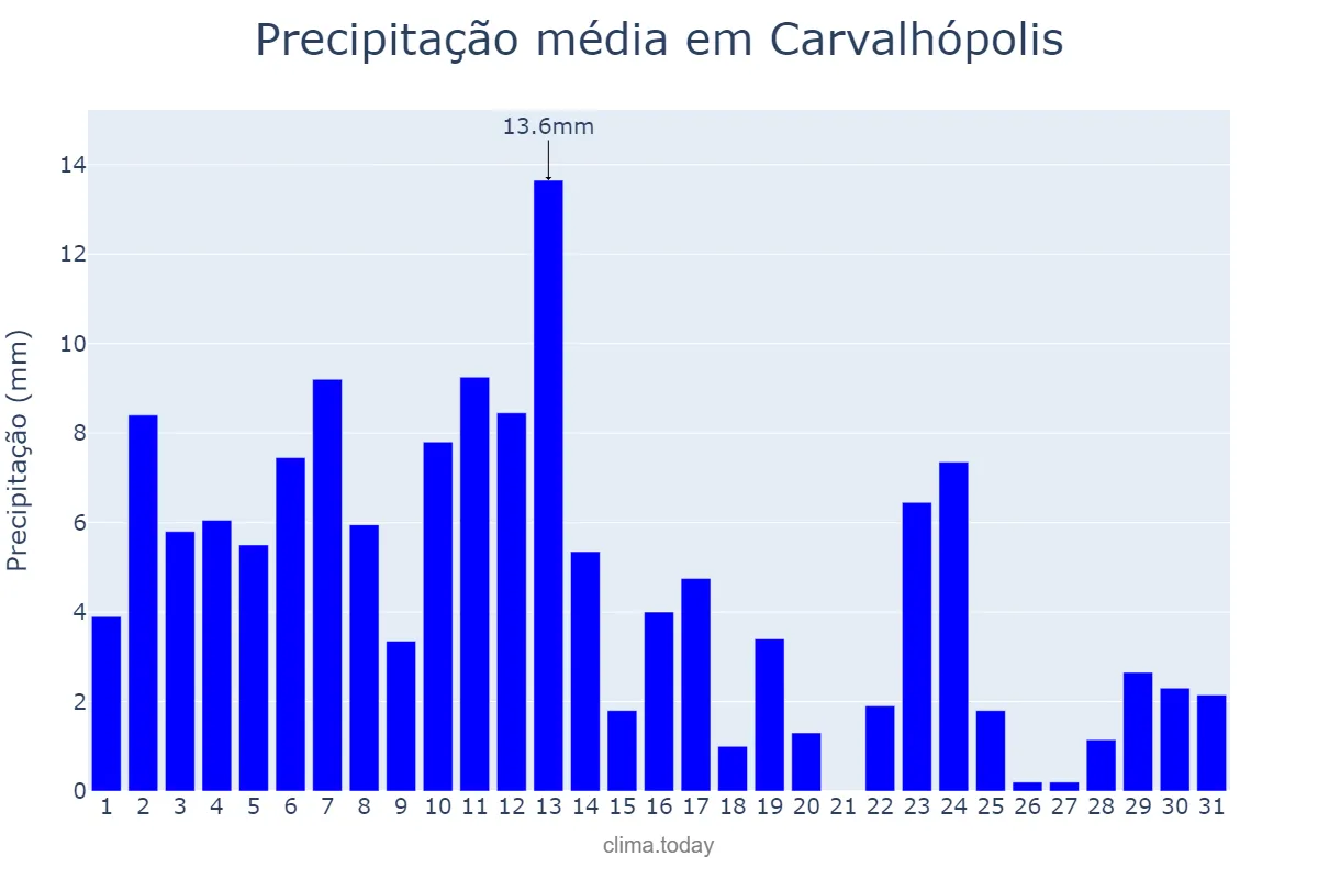Precipitação em janeiro em Carvalhópolis, MG, BR