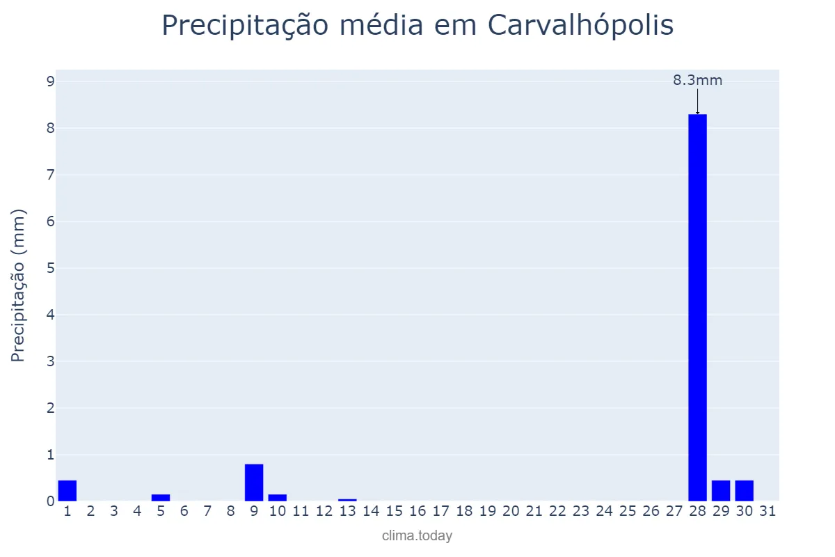Precipitação em julho em Carvalhópolis, MG, BR