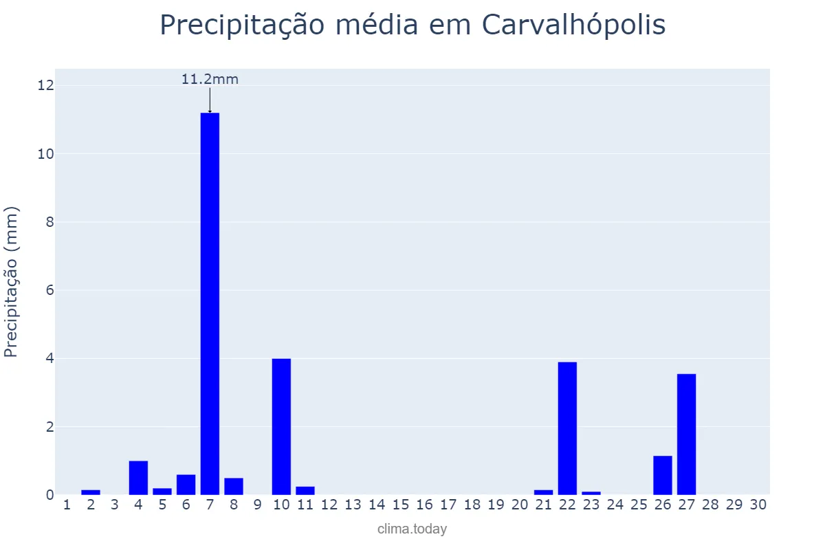 Precipitação em junho em Carvalhópolis, MG, BR