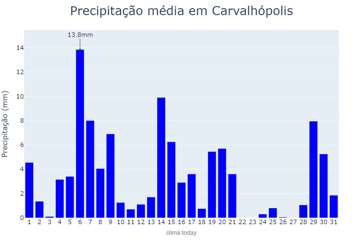 Precipitação em marco em Carvalhópolis, MG, BR