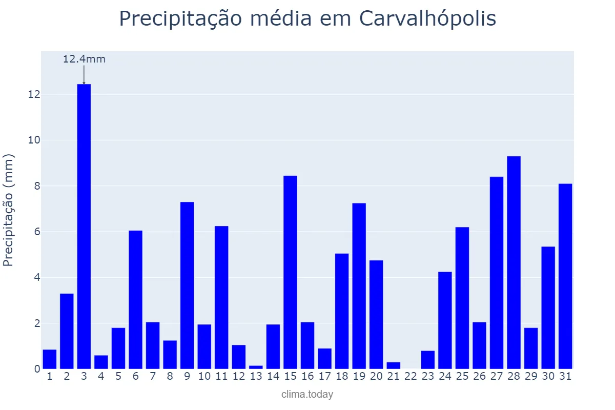 Precipitação em outubro em Carvalhópolis, MG, BR