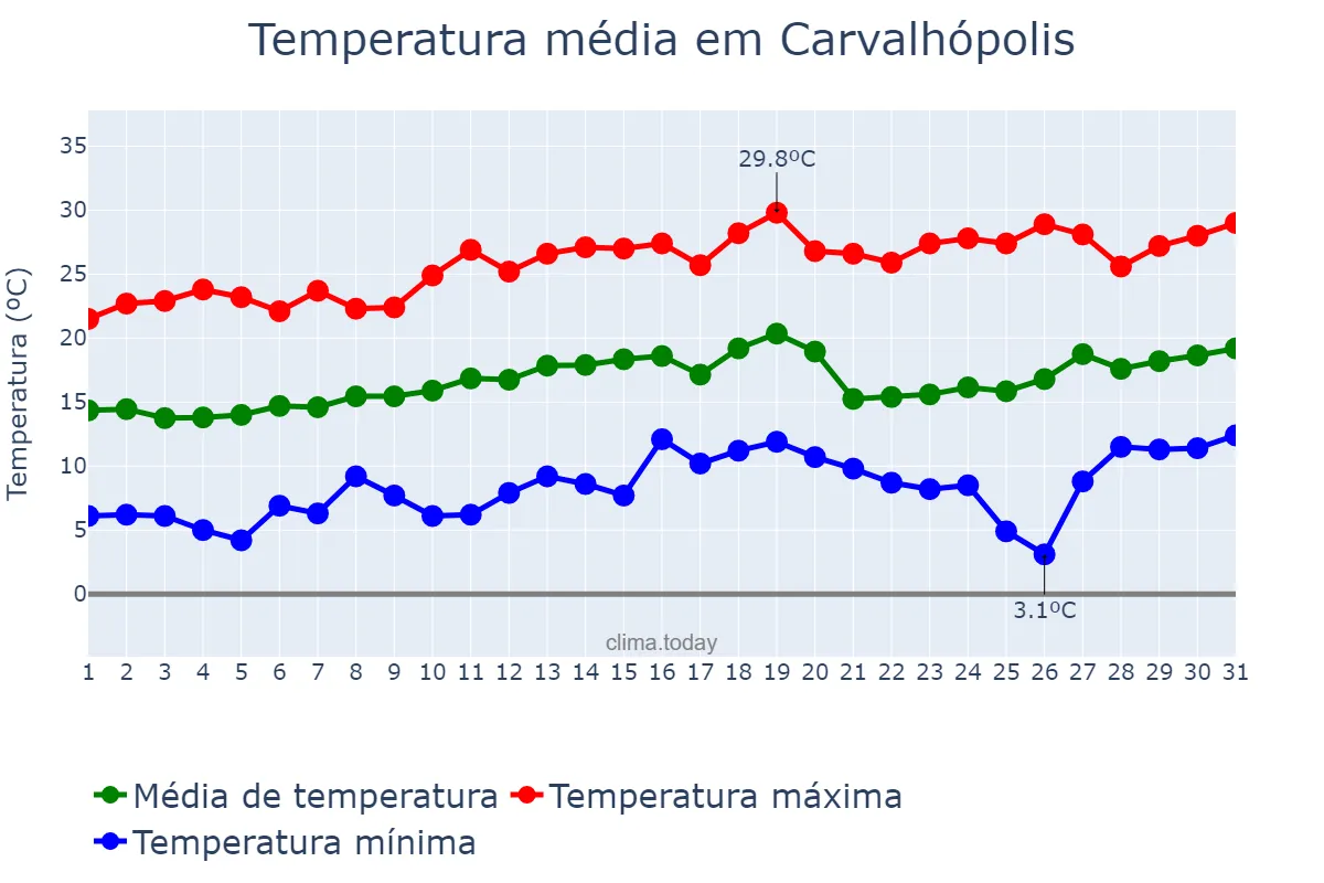 Temperatura em agosto em Carvalhópolis, MG, BR