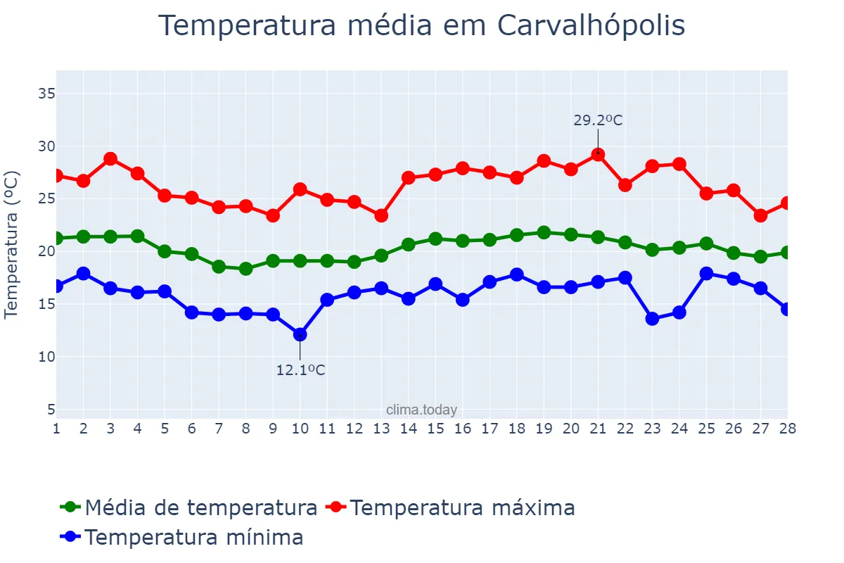 Temperatura em fevereiro em Carvalhópolis, MG, BR