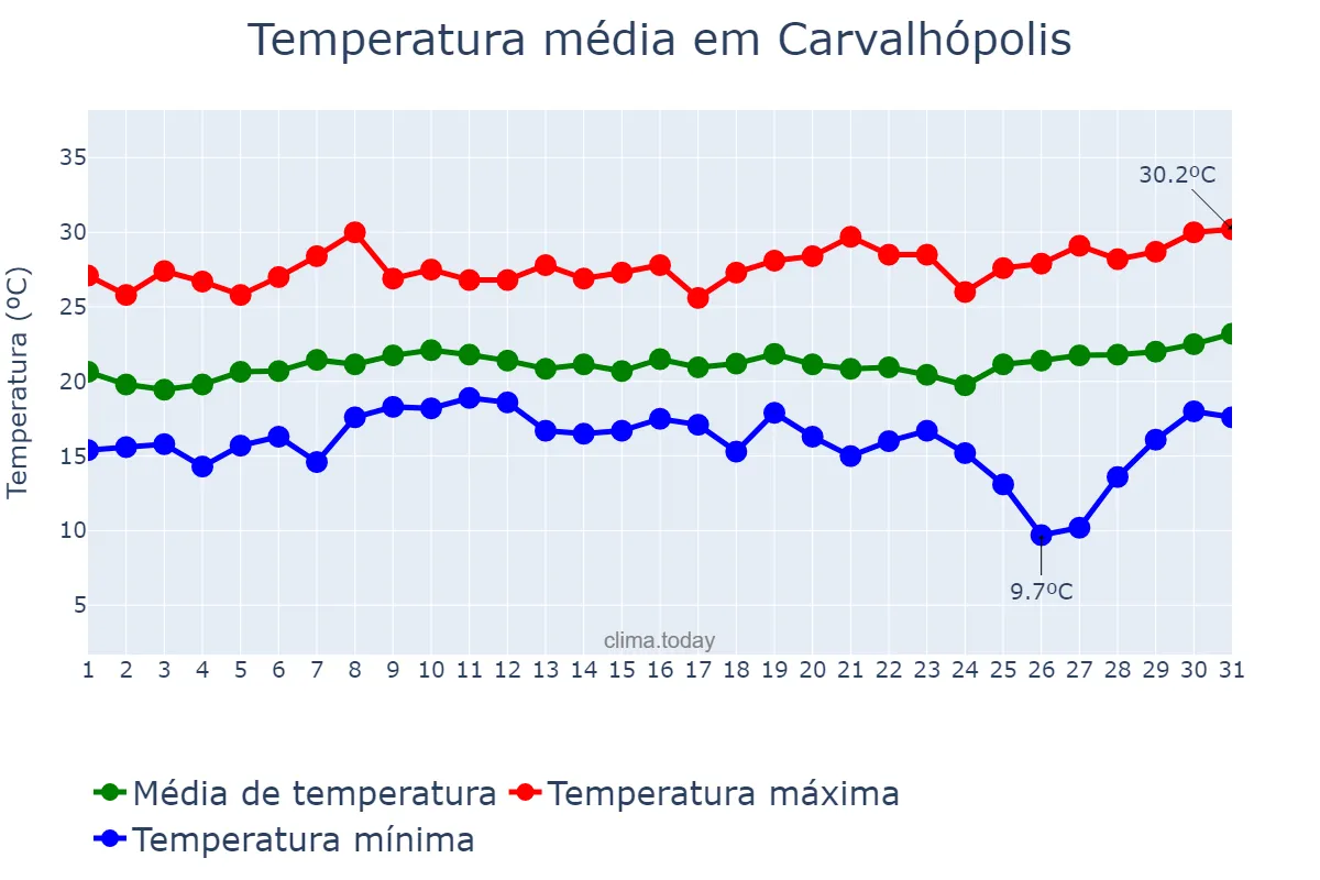 Temperatura em janeiro em Carvalhópolis, MG, BR