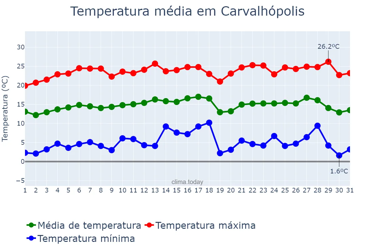 Temperatura em julho em Carvalhópolis, MG, BR