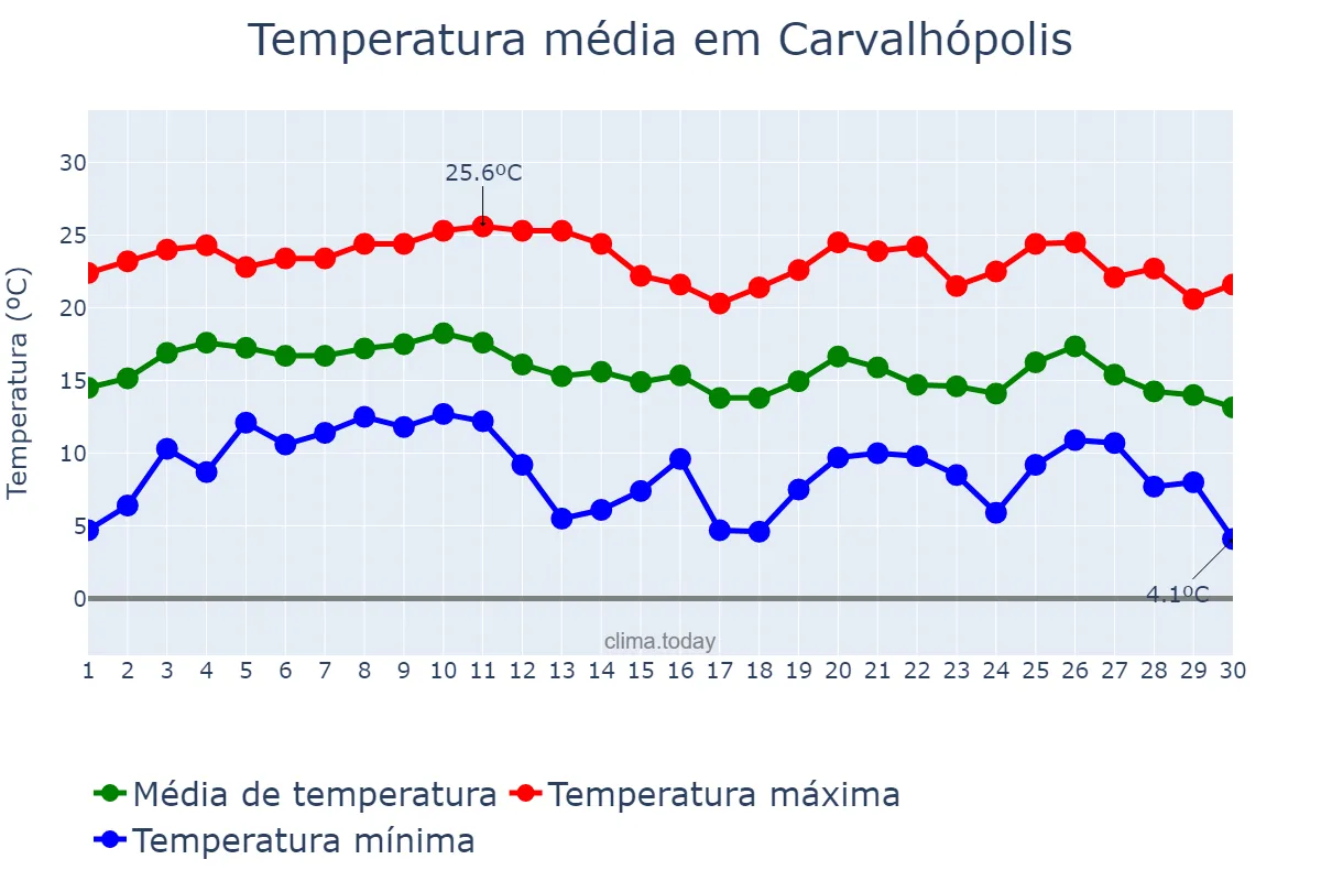 Temperatura em junho em Carvalhópolis, MG, BR