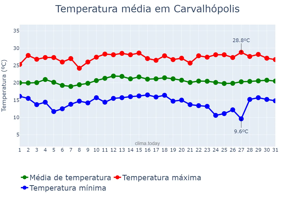 Temperatura em marco em Carvalhópolis, MG, BR