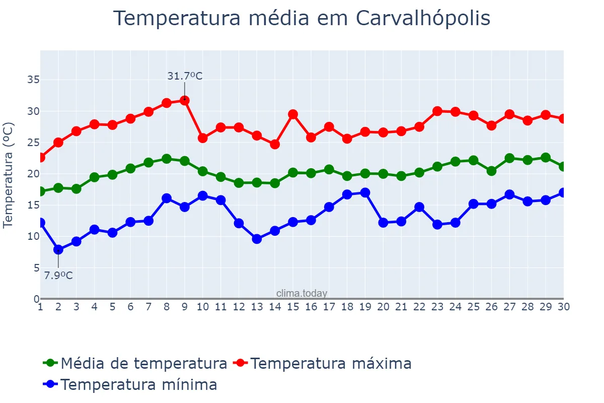 Temperatura em novembro em Carvalhópolis, MG, BR