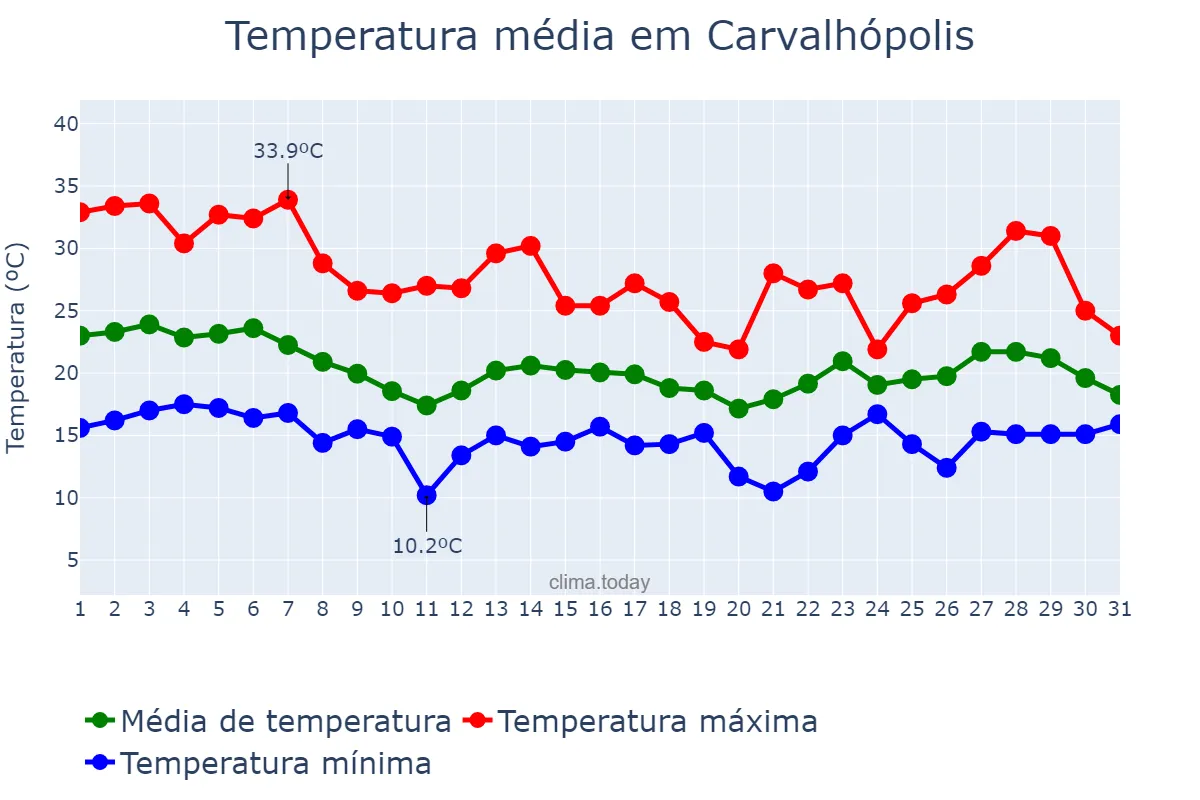 Temperatura em outubro em Carvalhópolis, MG, BR