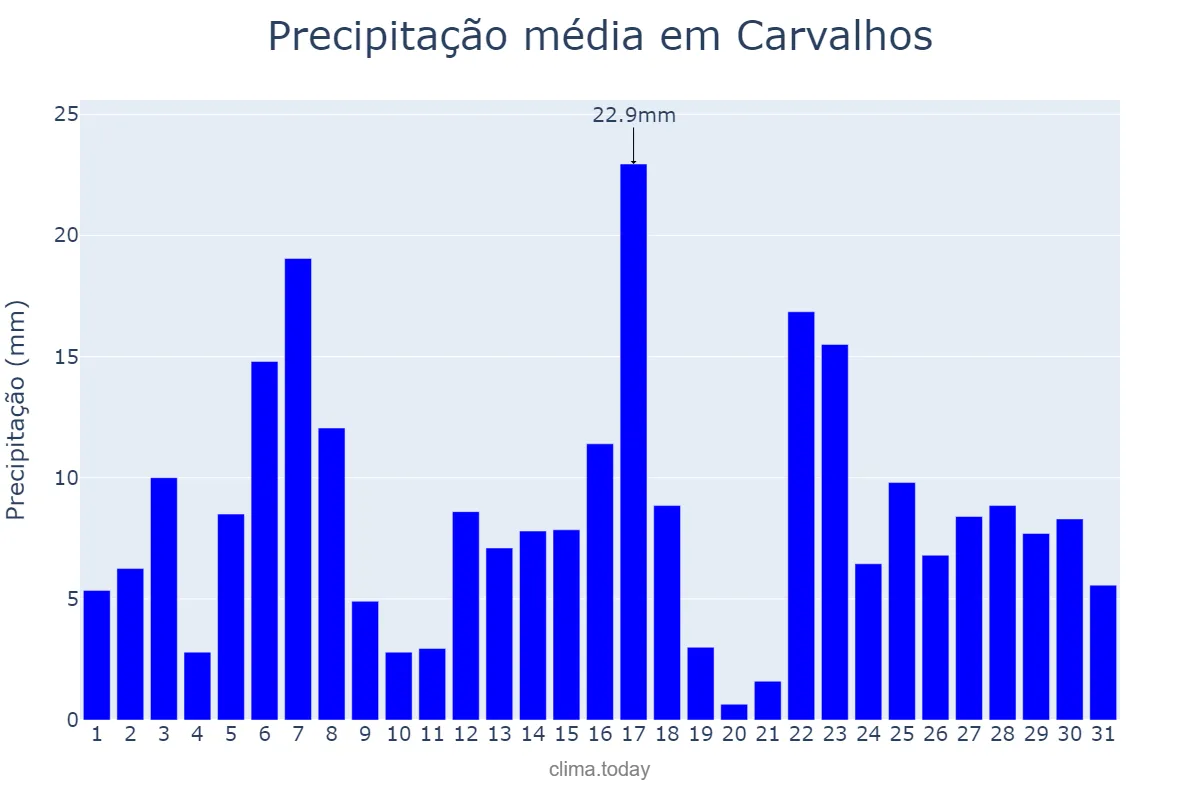 Precipitação em dezembro em Carvalhos, MG, BR