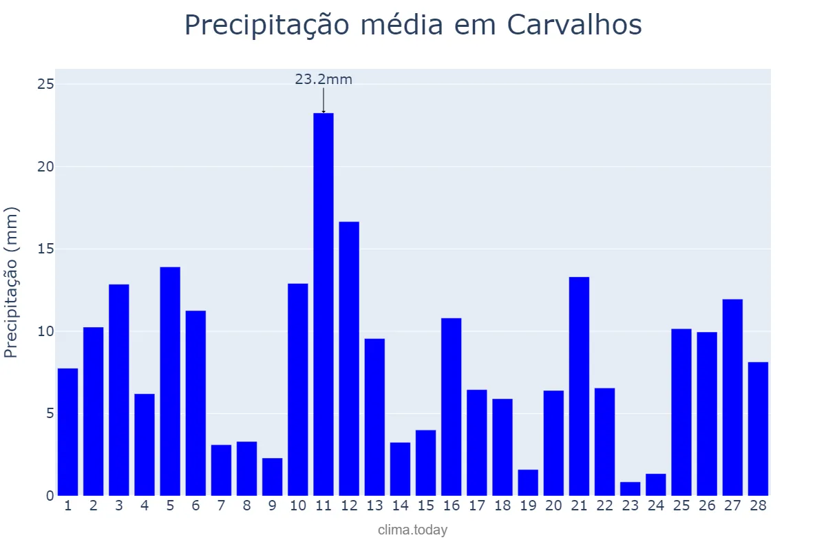 Precipitação em fevereiro em Carvalhos, MG, BR