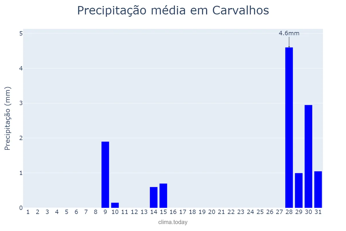 Precipitação em julho em Carvalhos, MG, BR