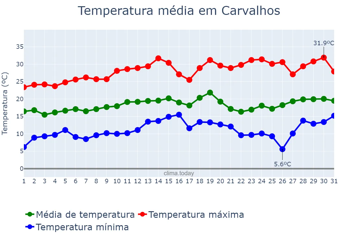 Temperatura em agosto em Carvalhos, MG, BR