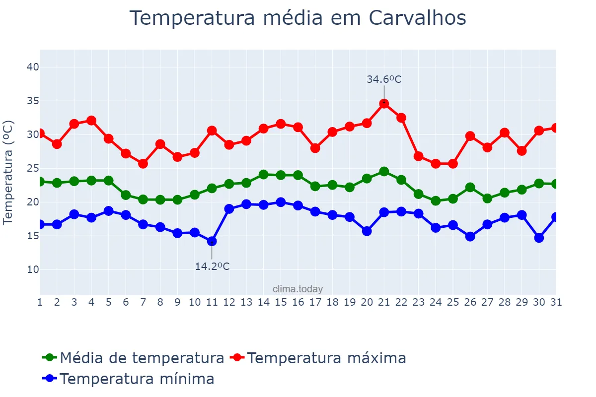 Temperatura em dezembro em Carvalhos, MG, BR
