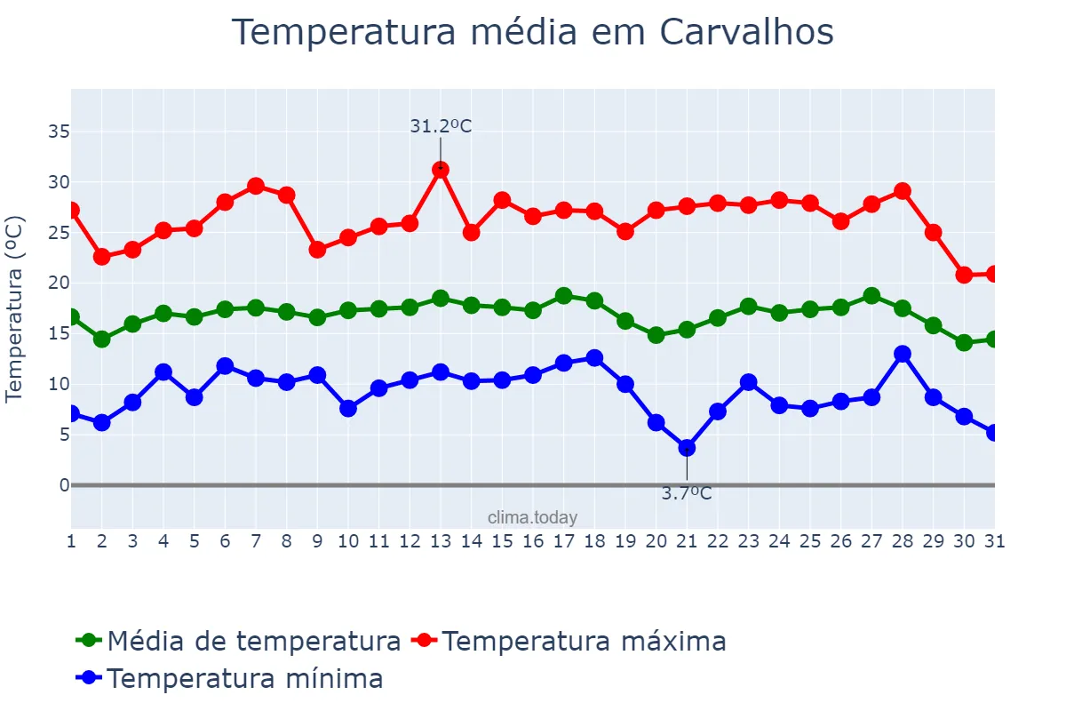 Temperatura em julho em Carvalhos, MG, BR