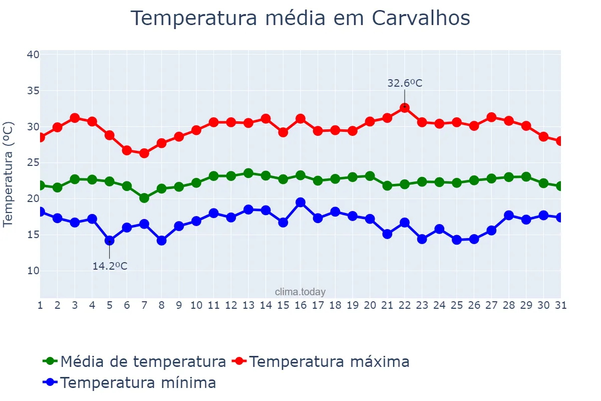 Temperatura em marco em Carvalhos, MG, BR