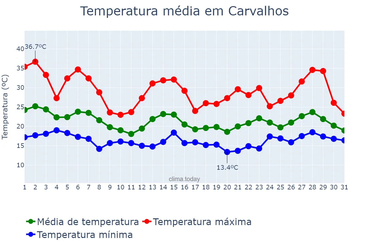 Temperatura em outubro em Carvalhos, MG, BR