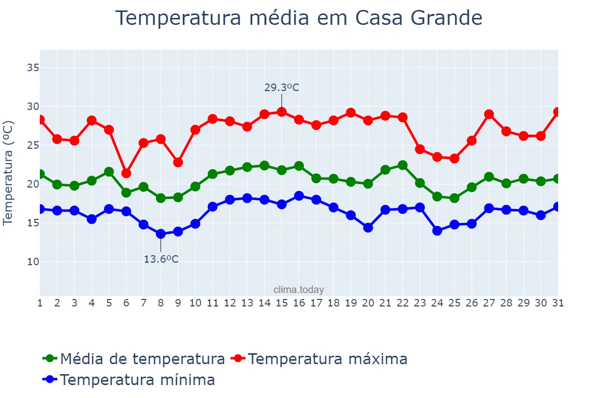 Temperatura em dezembro em Casa Grande, MG, BR