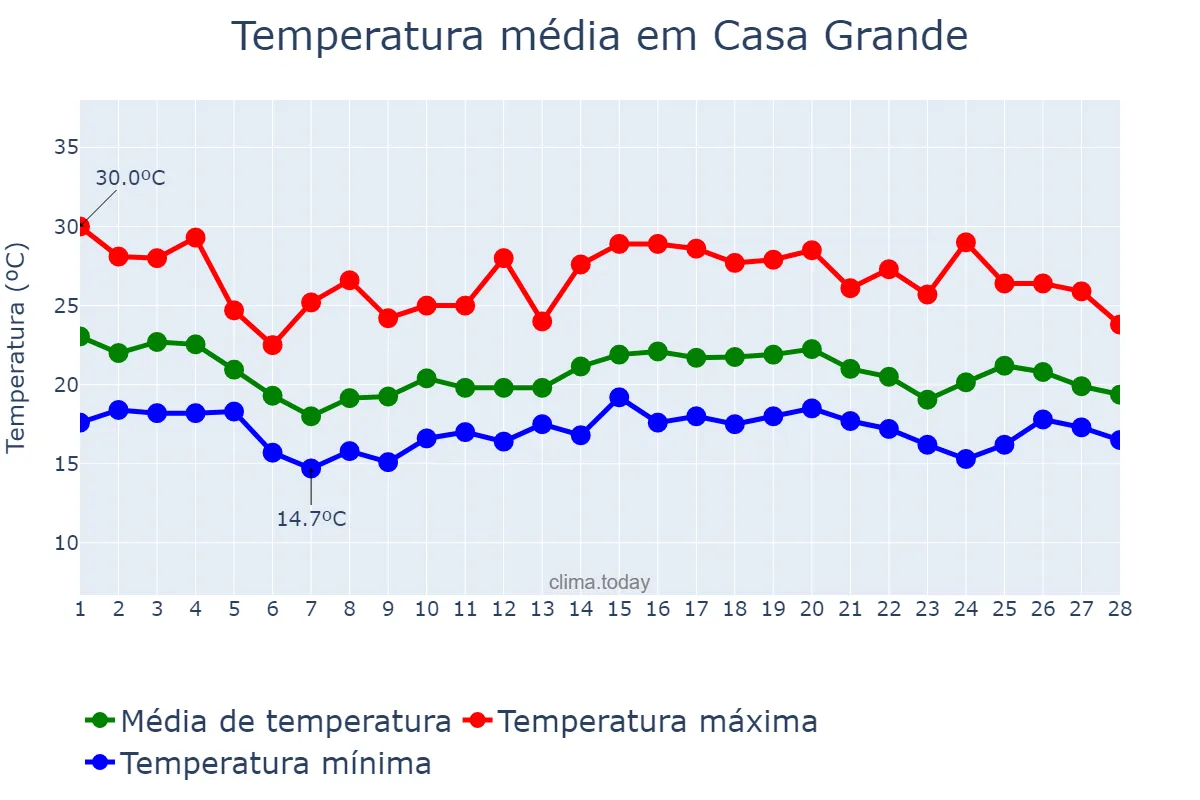 Temperatura em fevereiro em Casa Grande, MG, BR