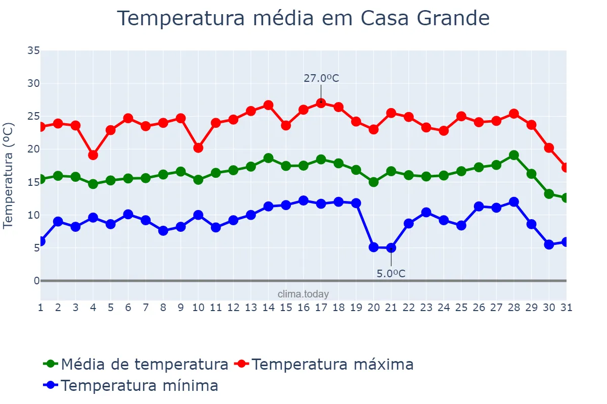 Temperatura em julho em Casa Grande, MG, BR
