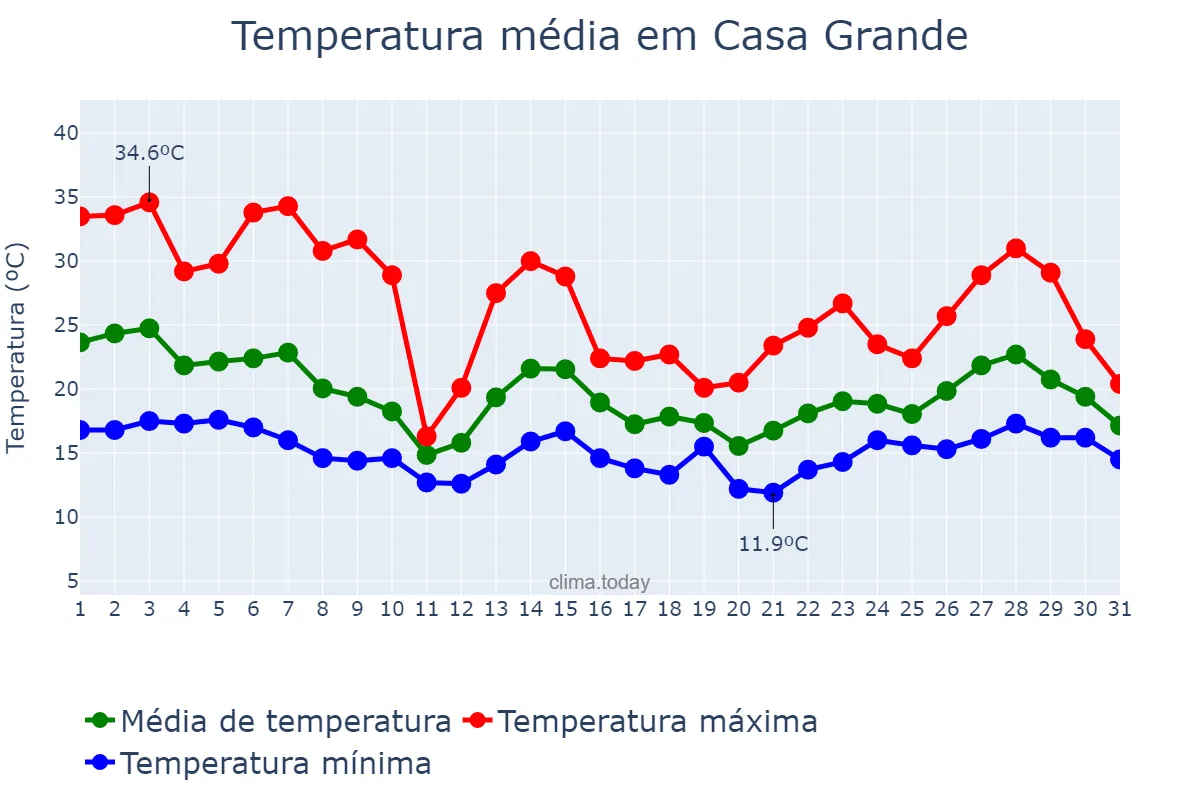 Temperatura em outubro em Casa Grande, MG, BR