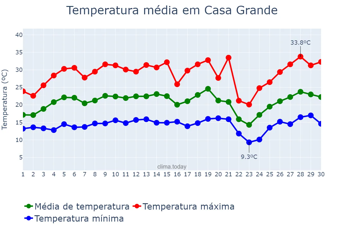 Temperatura em setembro em Casa Grande, MG, BR